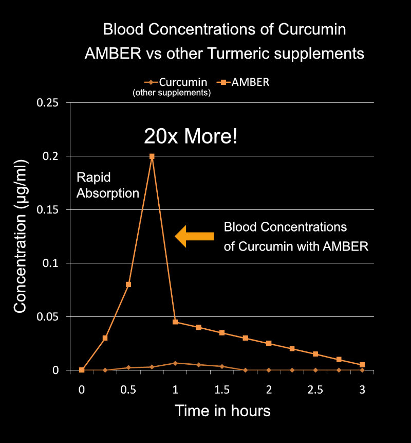2000x-increase-SOMA-AMBER-Curcumin